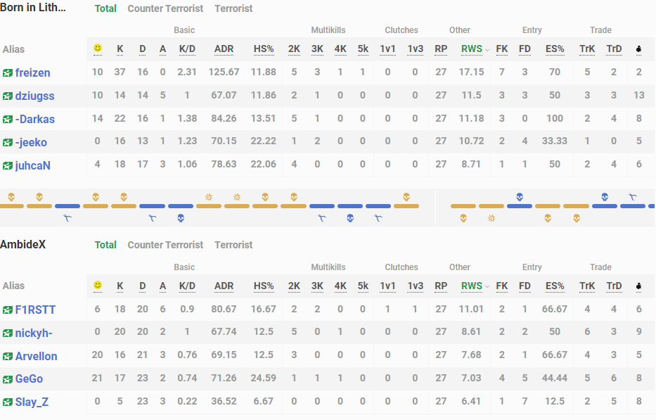 Freizen_cs's tweet image. Finished 1st playoff match with 61-29 score, proud of myself, need to grab 1 more @BornLithuaniaES