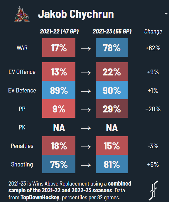 NathanGraviteh's tweet photo. The difference between Jakob Chychrun's 2022 season and 2023 is WILD so far. #Yotes https://t.co/VVOA33l2Ea