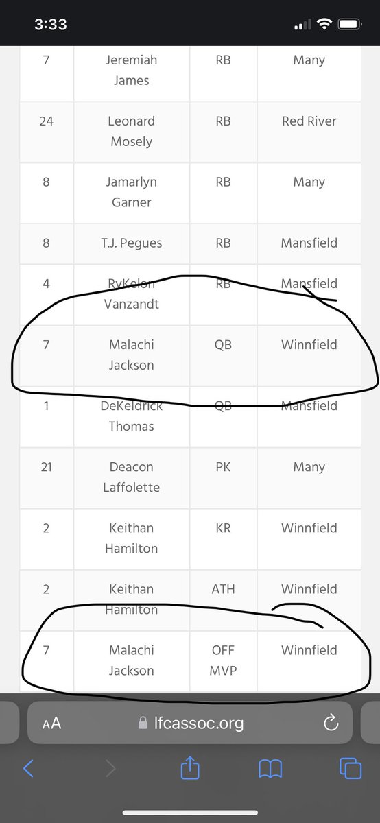 JacksonMalachi7's tweet photo. Made 1st team all-district Quarterback, Punter and offensive MVP https://t.co/PlY9xcpSaO