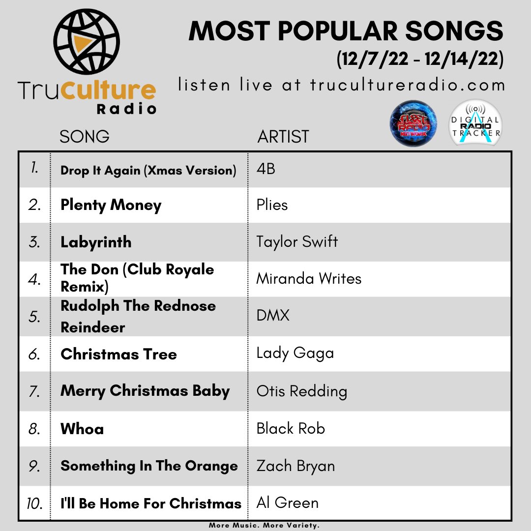 RadioRadio2023's tweet photo. Here's the #TruCultureRadio #MostPopularSongs Top 10 (12/7/22 - 12/14/22)! Log on to our website (link in bio) to listen live

#weekly #top10 #playlist #np #nowplaying #4B @plies  @taylorswift13  @MirandaWritesMc #ripdmx @ladygaga #otisredding #ripblackrob @zachlanebryan @algreen https://t.co/GzOZsYz7iy