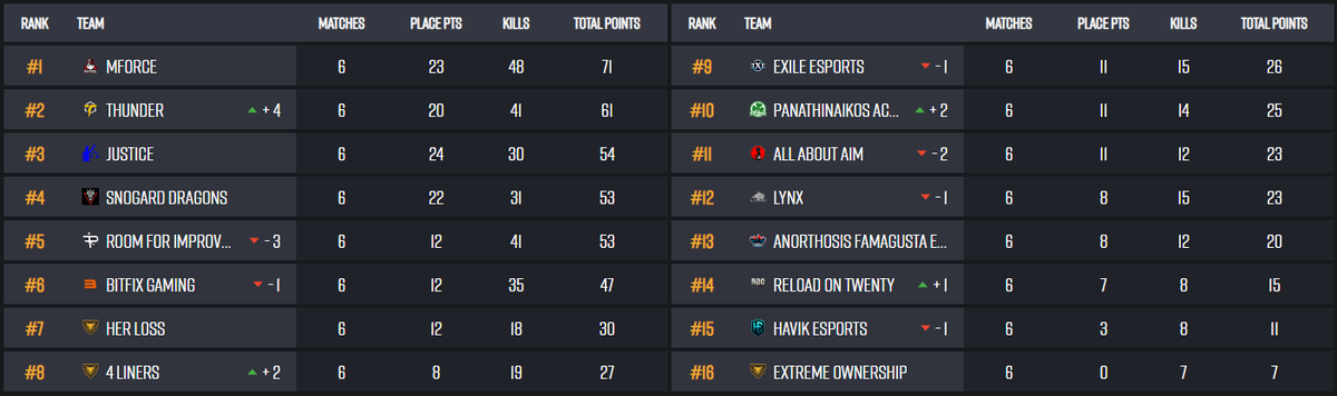 Congrats to mForce, our P2P #3 winners, taking down €140. Also in the money were Thunder, Justice and SNOGARD DRAGONS. GGWP everyone!