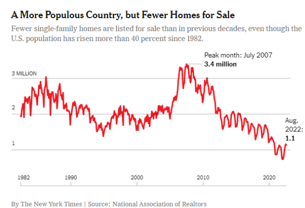3MinuteMortgage's tweet photo. New York Times - we have the lowest inventory of houses since 1982, yet the population has grown by 40% since that time.
#liabilitymanagement, #smplmortgage, #HECM, #reversemortgage, #mortgageadvice, #mortgageplanning, #homebuyers, #retirementplanning, #financialplanning https://t.co/G7DxsFOcZs