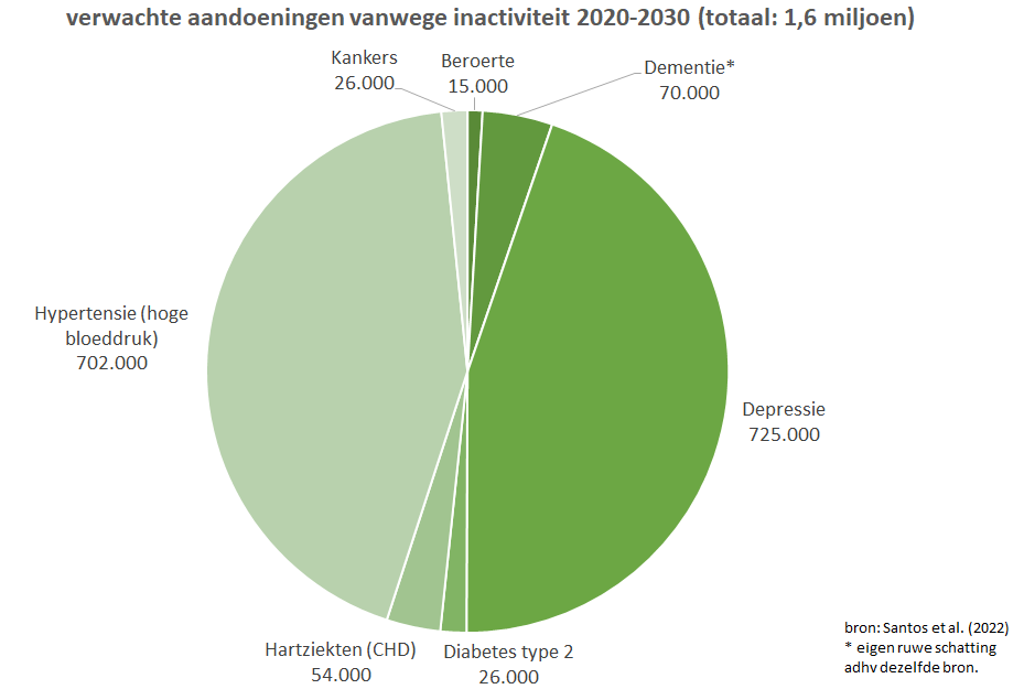 De zorgwekkend oplopende maatschappelijke lasten van #beweegarmoede (1,6 miljoen #aandoeningen; €3,25 miljard #zorgkosten tussen 2020 en 2030) zijn hopelijk een aanjager bij het #kamerdebat over #leefstijlpreventie komende woensdag. Preventie betekent investeren aan de voorkant!