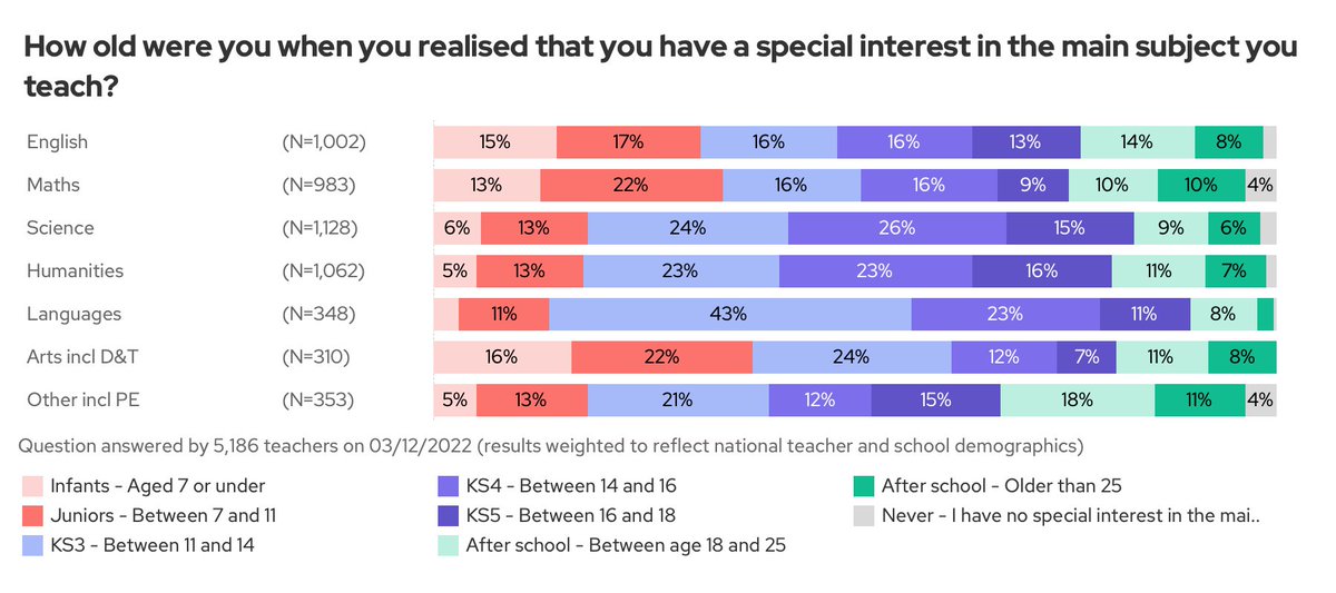 When did secondary teachers first realise they loved the subject they now teach?