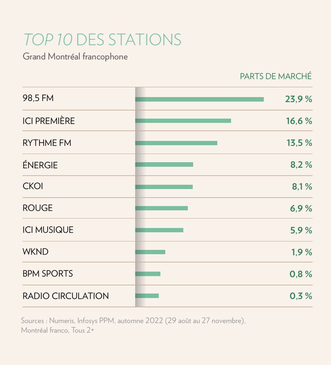 JB22103's tweet photo. Avec le classement #Numeris présenté ce matin, c’est comme si la #LNH nous montrais un classement sans y inclure toutes les équipes…
Il y a sûrement une façon de comptabiliser les résultats de @QubRadio
#QUB https://t.co/PUsSMGmd4c