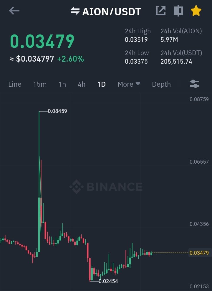TradeMogulPro's tweet photo. $aion
Tp: 0.037 - 0.040 - 0.045
Sl: 0.030
#aion #aionusdt #Binance https://t.co/DFYIgn5L2X
