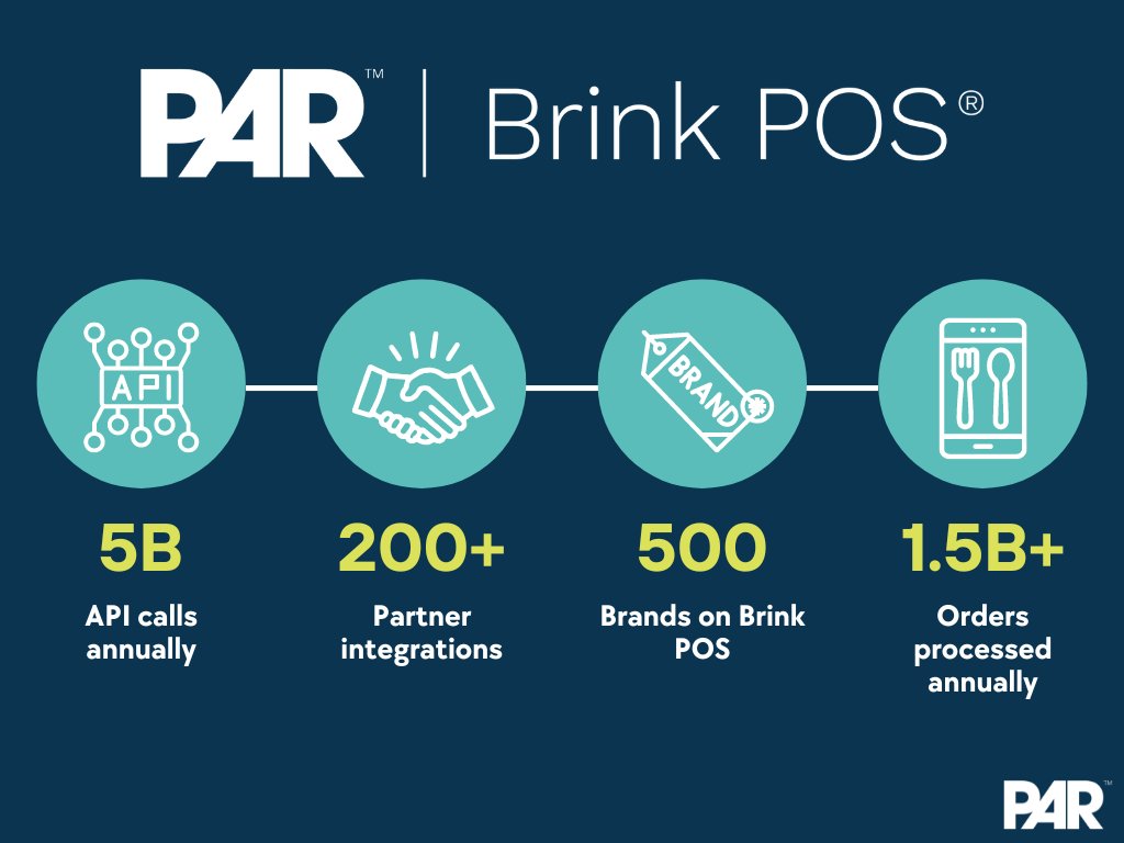 PAR_Tech's tweet photo. We're proud to share some numbers about our brands @getpunchh, Brink, &amp; Data Central 🙌

Did you know:
⭐ 3 of 5 American adults use Punchh-powered loyalty
⭐ Brink has 200+ partner integrations
⭐ Data Central saves customers 3-6% on food costs

#loyalty #backoffice #POS https://t.co/yEqiP8QGUr