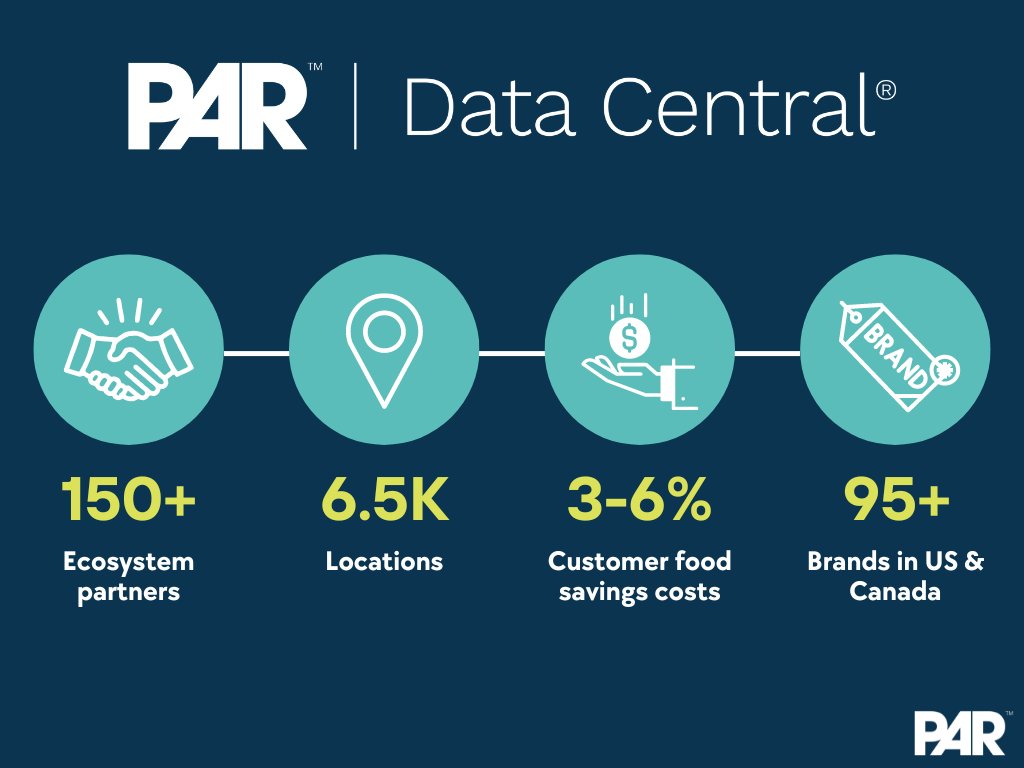 PAR_Tech's tweet photo. We're proud to share some numbers about our brands @getpunchh, Brink, &amp; Data Central 🙌

Did you know:
⭐ 3 of 5 American adults use Punchh-powered loyalty
⭐ Brink has 200+ partner integrations
⭐ Data Central saves customers 3-6% on food costs

#loyalty #backoffice #POS https://t.co/yEqiP8QGUr