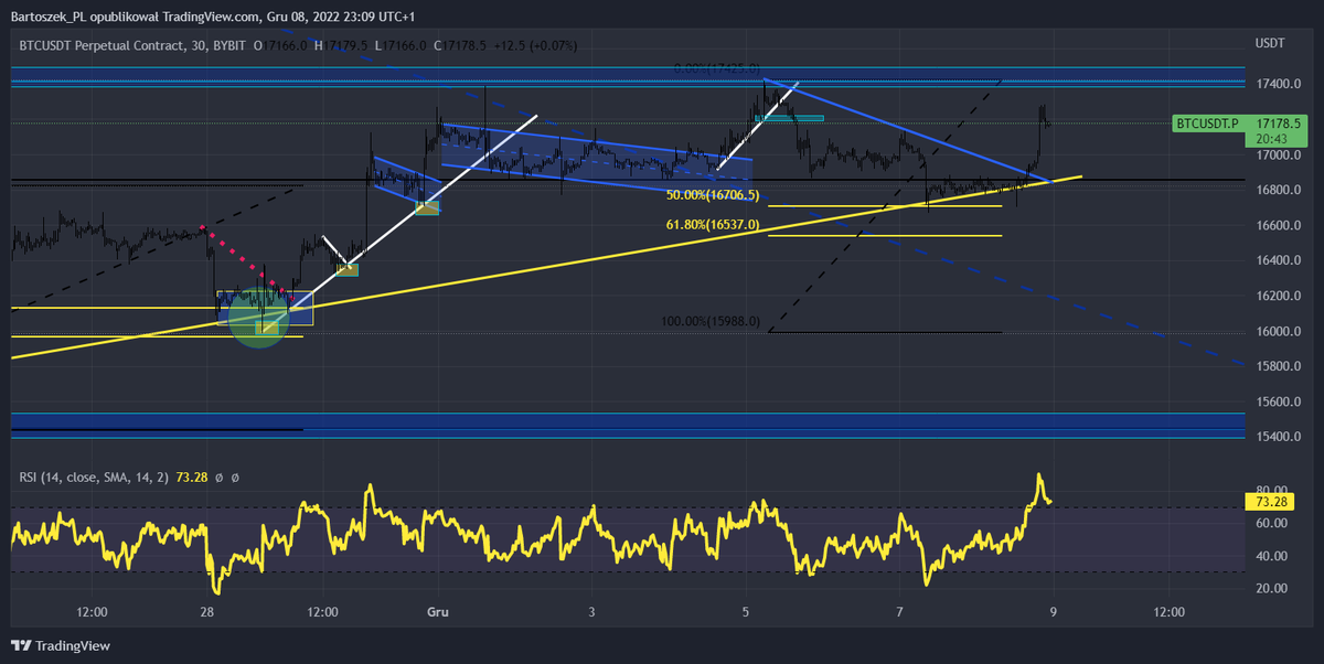 Polish_Crypto45's tweet photo. #BTC #Bitcoin https://t.co/dUT3GVYqA2