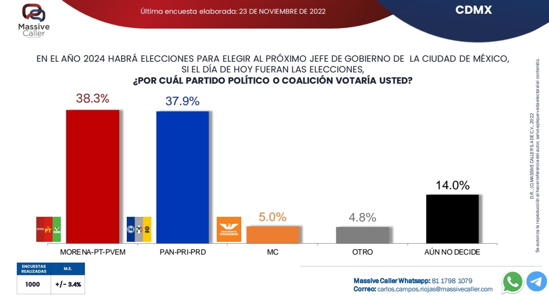 storreblancae's tweet photo. ¿Tienen tanto miedo de perder la CDMX en el 2024?

¿No les parece sospechoso que cuando la oposición empata  a Morena en intención de voto se van contra @Christianvonroe coordinador de diputados locales de la principal fuerza opositora?

Dejen ya la persecución y mejor trabajen. https://t.co/Py1TlVrzQn