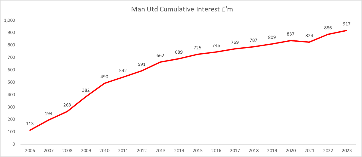 Total net interest paid by Manchester United since being acquired by the Glazer family is £917,000,000 in 2005, which works out as £1.02 million a week