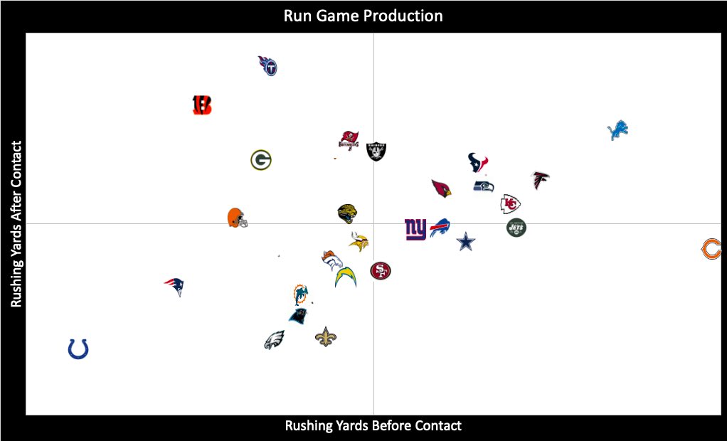 RZMintzy's tweet photo. Let’s take a look at the run game production each team has received this season. We can look at the OL/Gameplan effectiveness (yards before contact) and RB skill/ability (yards after contact)
Check out my article on this: https://t.co/94t8E7ysz3 https://t.co/J1uSq0GUak