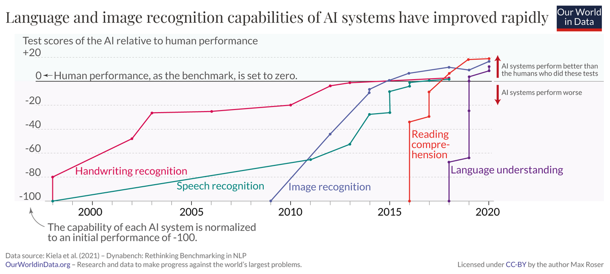 The language and image recognition capabilities of AI systems have developed very rapidly in the last two decades.

This is one of the charts from <a href="/MaxCRoser/">Max Roser</a>'s new article – "the brief history of artificial intelligence" ourworldindata.org/brief-history-…