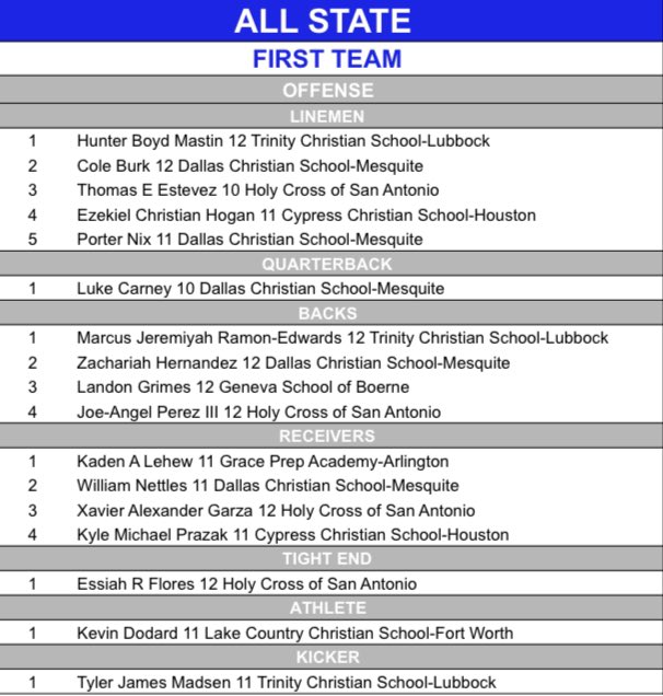 MastinHunter's tweet photo. Blessed to be named first team all state OL and DL. 

 @DocSpiller @Coach__Staton @hurdle4Him @Bigcam074 @TCSLionFootball @theraygun84  @TrustMyEyesO @TXPrivateFBGuy
@Select50Sports https://t.co/BIEQlqsGzq