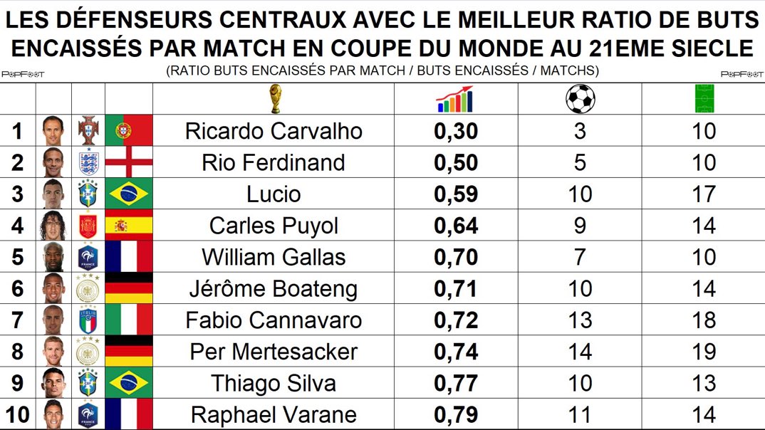 Zach Lowy on Twitter "Amongst center backs who have played at least 10