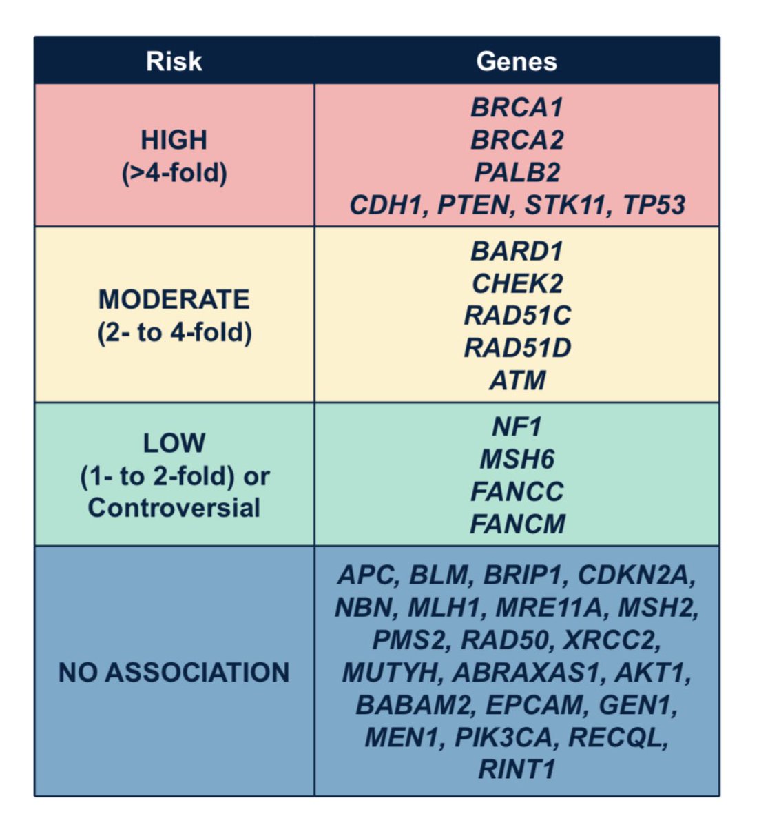 Nice schematic of breast cancer risk from pathogenic variants in these genes! #SABCS22