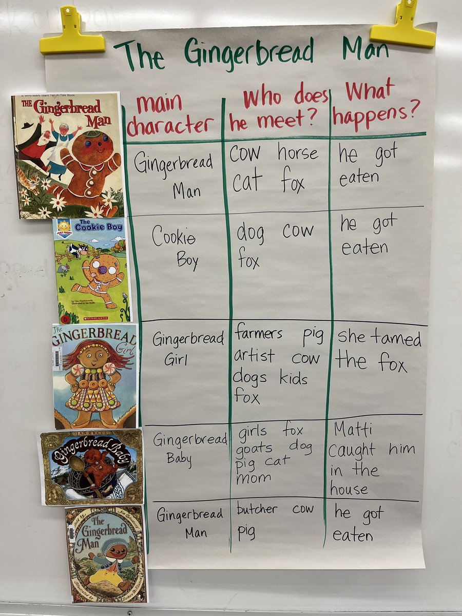 Flying_Key's tweet image. Wrapping up our Gingerbread Man story comparisons by retelling to our peers. #sd33learns #Kindergarten #grade1