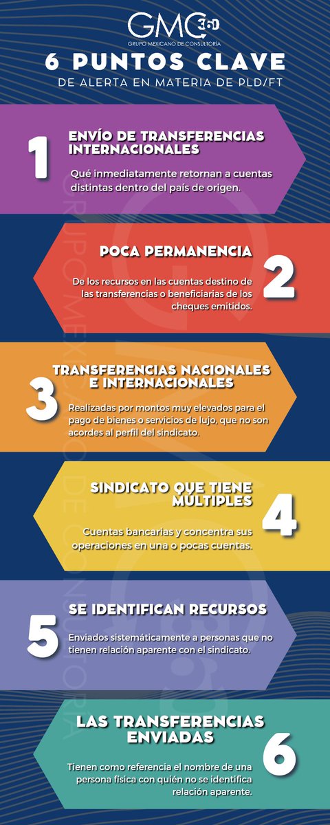 GMC360_'s tweet photo. 📌 Te compartimos 6 puntos clave de alerta para la materia de prevención de PLD/FT.🤓
✅ Visítanos en nuestro sitio web, para mayor información: https://t.co/V8ZUBLns2d
#CulturaPLD #MundoPLD #EspecialistasPLD #CumplimientoPLD #GMC360EDUCA #GMC360 #Cumplimiento #Riesgos #ley https://t.co/LnbIhaWSFx