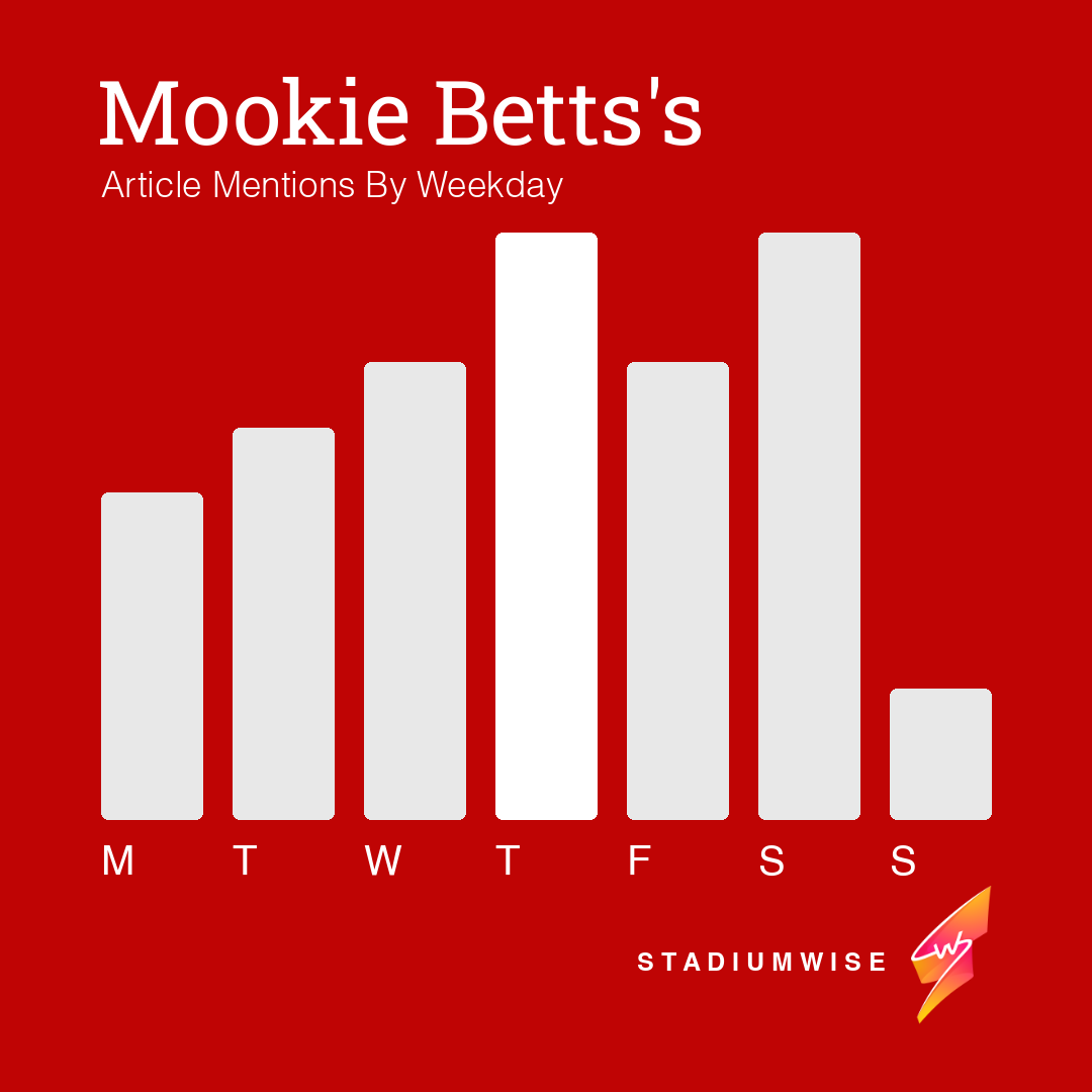 StadiumWise's tweet photo. Did the Red Sox make a mistake by letting Mookie Betts go? https://t.co/IiqTEvhOgy https://t.co/XorHhHVQom