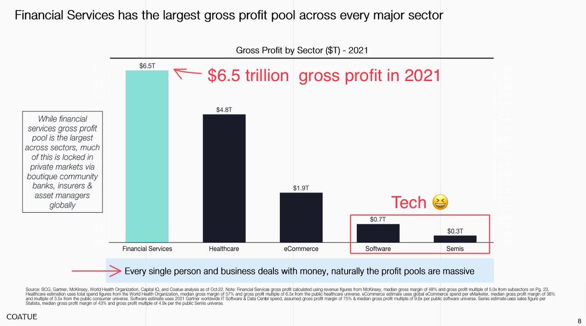 The largest gross profit pool in the whole world? Financial services, with $6.5 trillion. “Pure tech” (semis + software) looks like “gross profit for ants” in comparison.

What’s a great new finance/fintech business you like, or just an incredible finance product? ⬇️