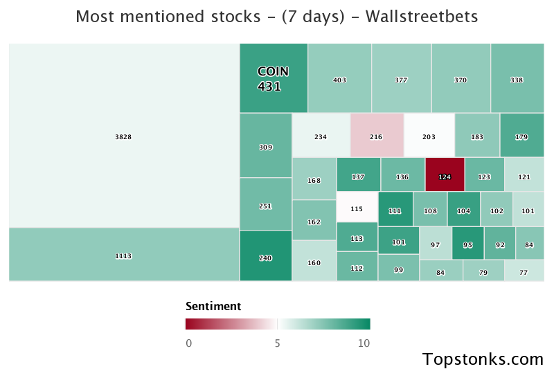 $COIN one of the most mentioned on wallstreetbets over the last 7 days

Via https://t.co/evZNYSh359

#coin    #wallstreetbets  #investing https://t.co/cqRfnsx355