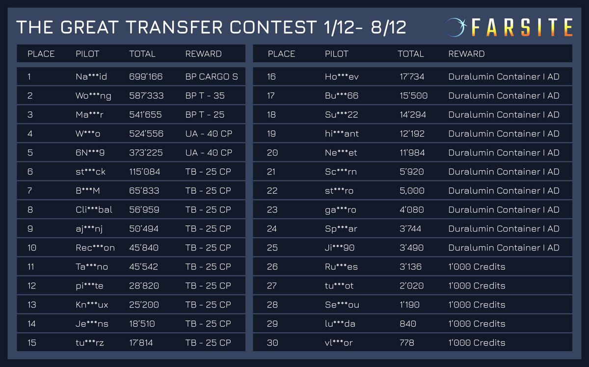 The Great Transfer Contest is over! Thanks to all travelers who took part in this race. 

🏆Here are the winners! The rewards are being prepared for shipment and will be delivered within a few days. Congratulations!