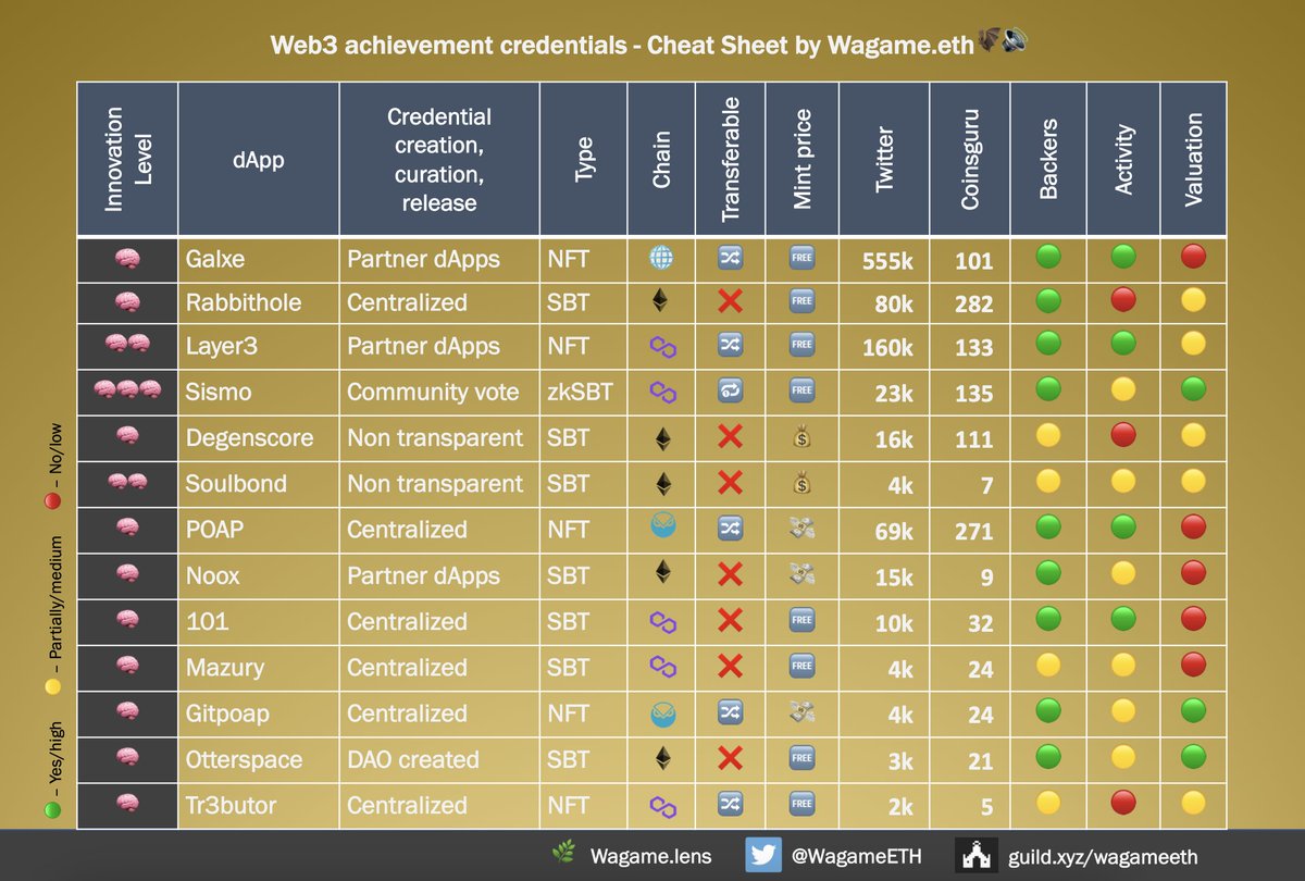 xwagame's tweet photo. Hey anon, ngmi with #airdrops 🪂 in this bearmarket?
Don't want to waste your time for nothing?

Seems recently #web3 achievement #credentials have become the 🔥 thing to grind for...

Let's find out the most worthwhile credentials, as usual with our (in)famous cheat sheet!
🧵👇 https://t.co/uryBBlqZ6l