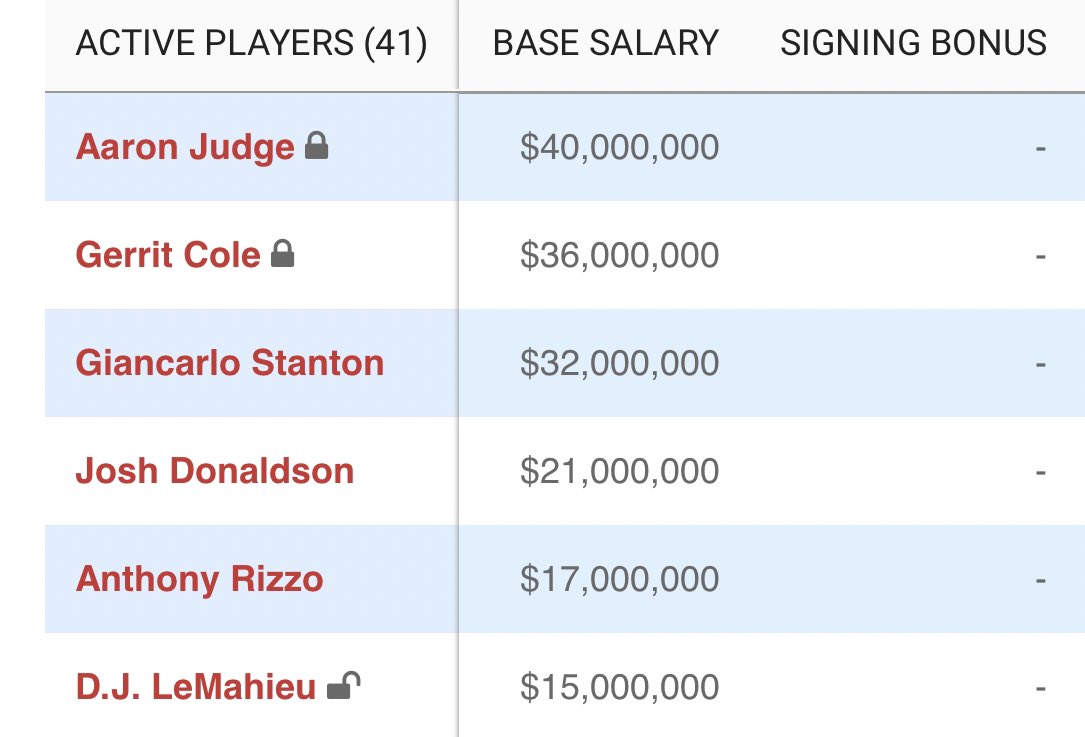 JLas43_'s tweet photo. Judge, Rizzo, Stanton, Cole, Donaldson and LeMahieu are all over age 30. Together they make up $161 million in payroll combined. The window to win isn’t going to be open much longer, which is why you pay for Carlos Rodon and trade prospects for Bryan Reynolds to win NOW. https://t.co/PgLlhSYRTm