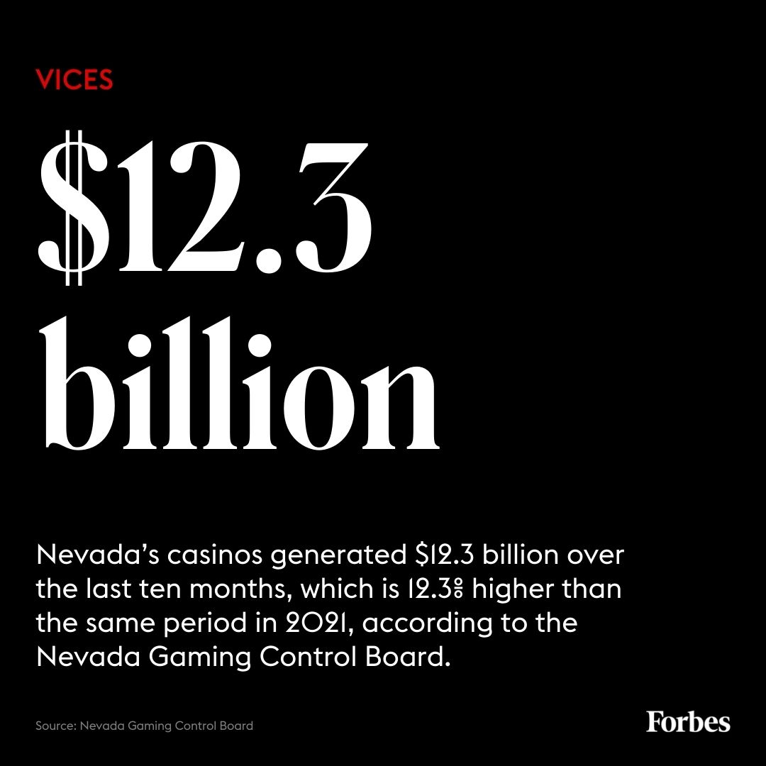 Nevada casinos collected 1.28 billion in gambling revenue in October