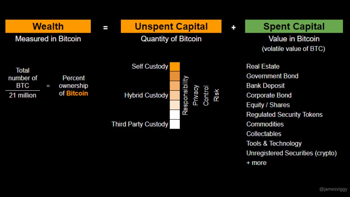 jamesviggy's tweet photo. #Bitcoin is unspent capital, everything else is spent capital. https://t.co/dKDin2kh3h