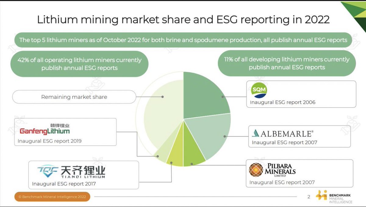 🌎 Our Lithium ESG Report is out and sheds light on >250 #lithium companies.

Major companies are scoring well yet only 42% of operating miners produce ESG reports still.

Over 60 metrics and indicators critically assessed to assign companies an ESG tier.

lnkd.in/euvz3_wh