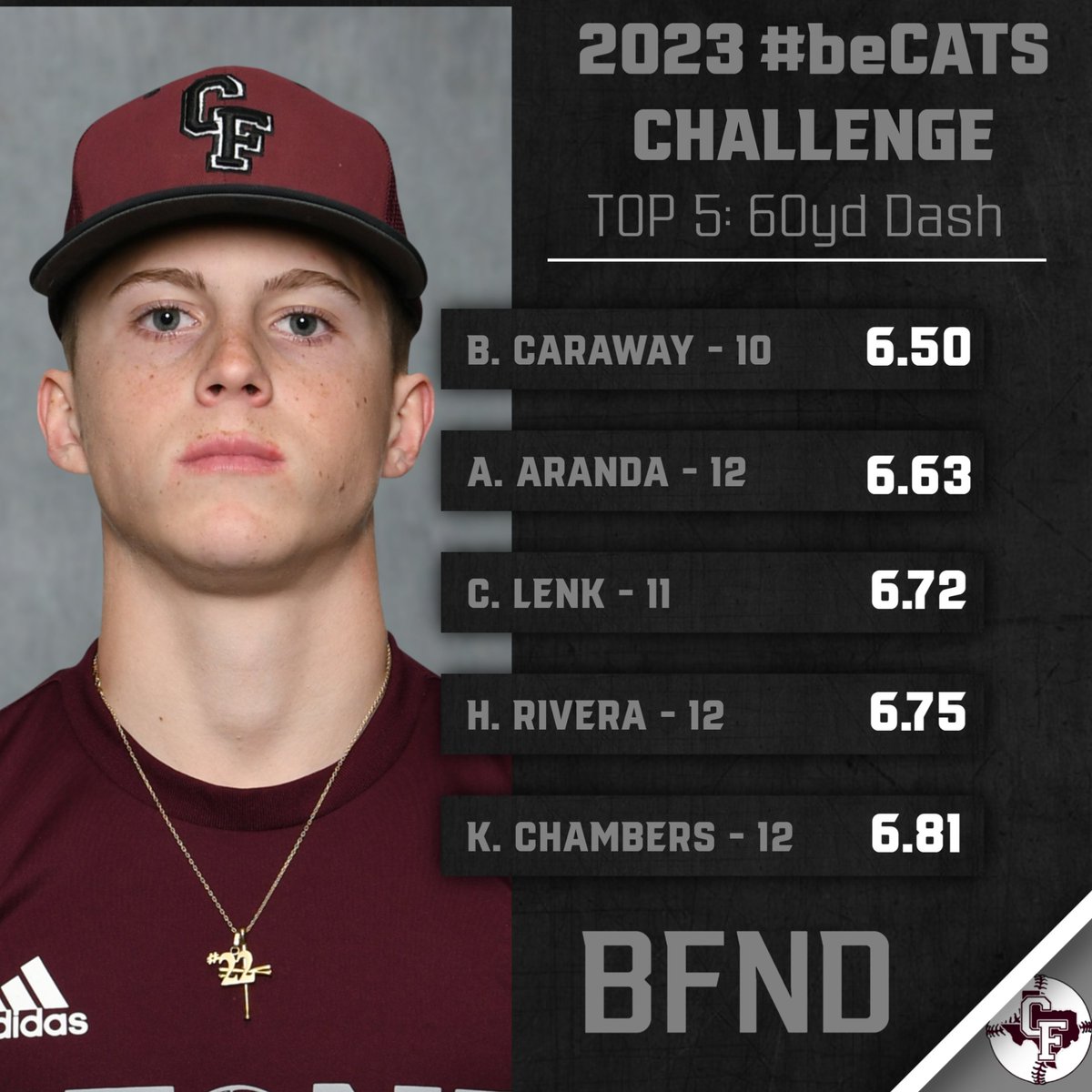 CyFairBaseball's tweet photo. Had some fast movers today at our @virtualcombine for the 2023 #beCATS Challenge!🔥🔥🔥

⏭️60yd Dash
⏭️Pro Agility

#beCATS | #BFND | 🐾⚾️ https://t.co/KR7M3qaEsu