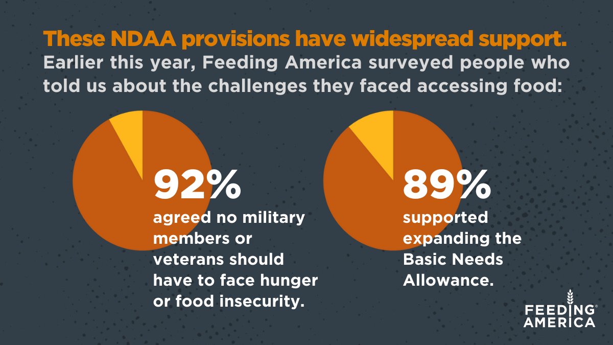 hunger's tweet photo. The bipartisan #NDAA includes critical provisions to help military families, including an expansion of the #BasicNeedsAllowance, a 4.6% pay increase and funding to address the effects of inflation. https://t.co/CdTKwgsImm