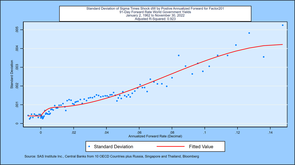KamakuraCo's tweet photo. “Is rate volatility constant (non-random)? It is in Hull-White &amp; Ho &amp; Lee models.” No. Using daily government yields in 13 countries, 1962 to November 30, 2022, volatility rises as rates rise.
KRIS® rate info
https://t.co/icZ7iLXcU4
#ALM @ecbnews_ @bundesbank @SASsoftware https://t.co/Zl1LKvsjiE