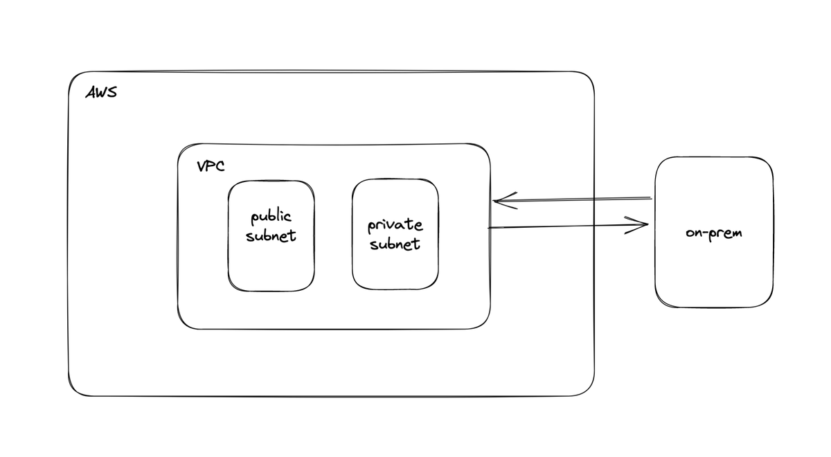 𝗪𝗵𝗮𝘁 𝗶𝘀 𝗮 𝗩𝗣𝗖?  🧵

Amazon Virtual Private Cloud (VPC) is a cloud networking service that lets you launch AWS resources in a virtual network that you define.