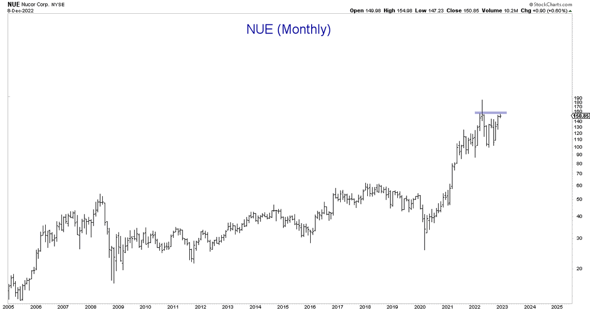 Monthly charts for some of the largest steel stocks. RIO VALE NUE