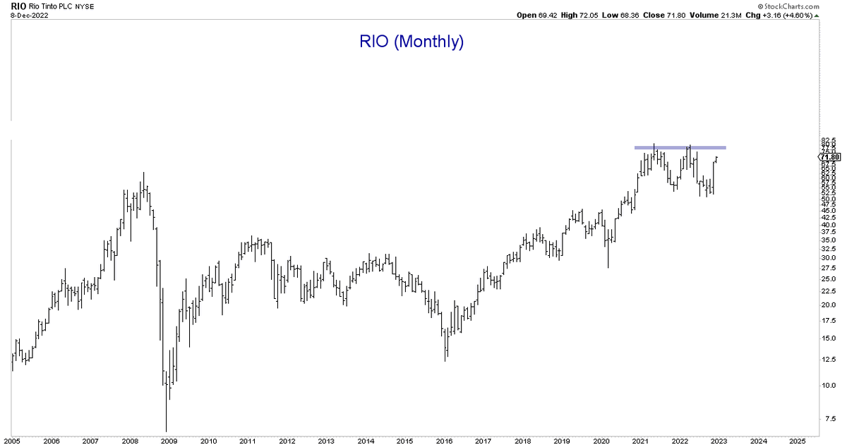 Monthly charts for some of the largest steel stocks. RIO VALE NUE