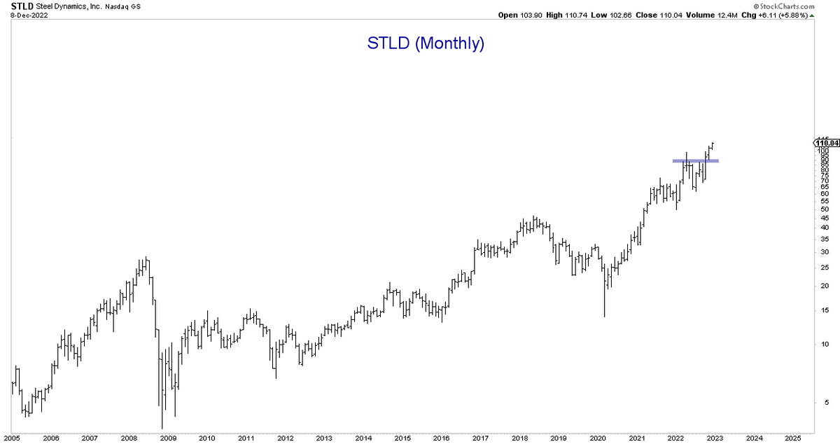 Monthly charts for some of the largest steel stocks. RIO VALE NUE