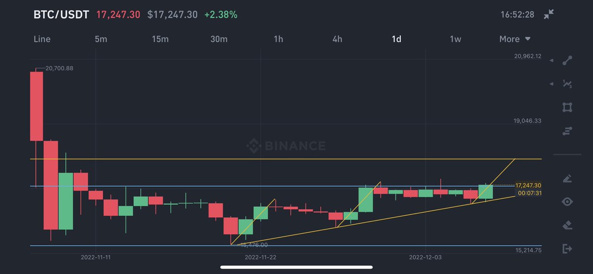 these 3 bull flag poles are duplicates of one another 😲🤞#btc #patternAnalysis