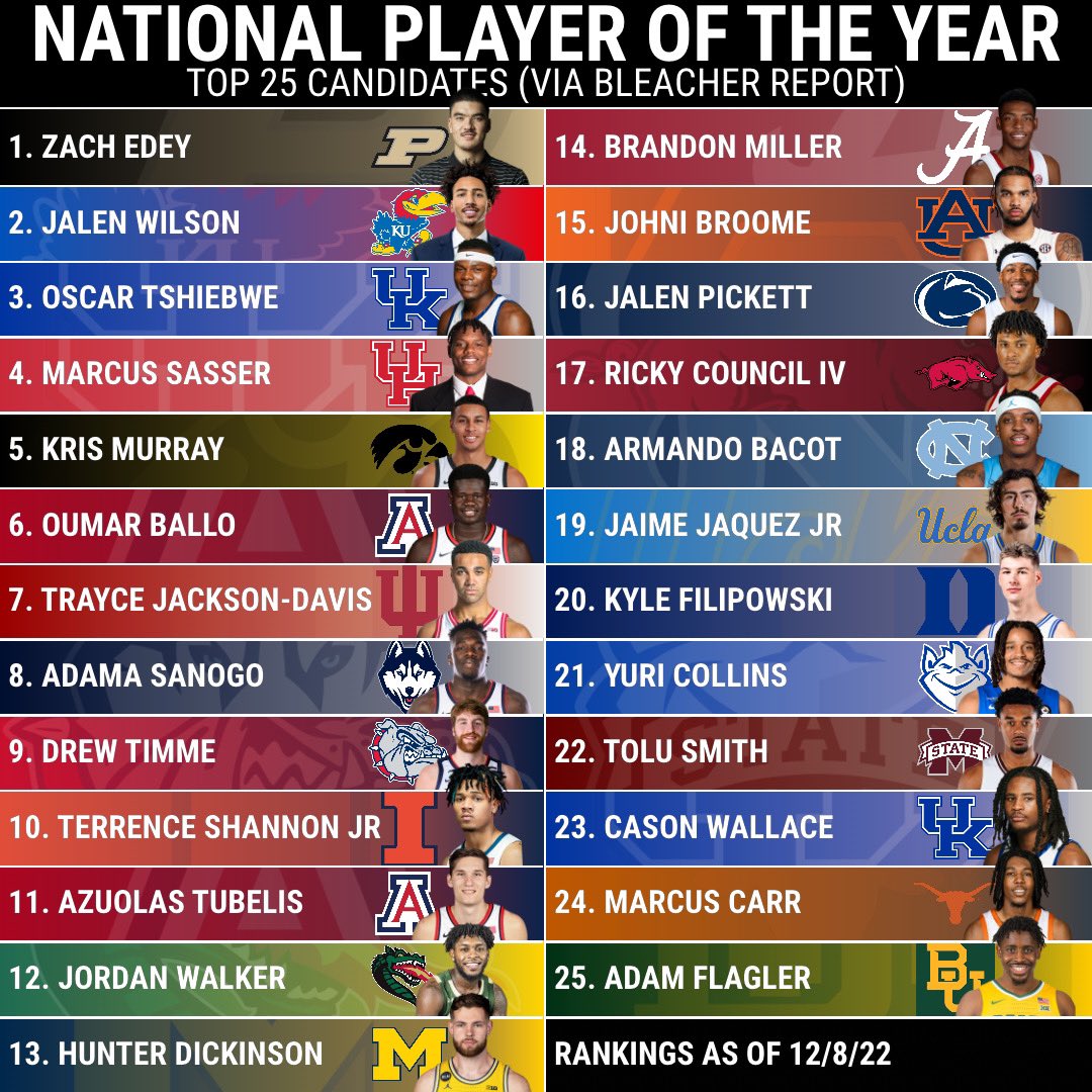 Kansas Jayhawk Fans on Twitter "Ranking the Top 25 Men’s College