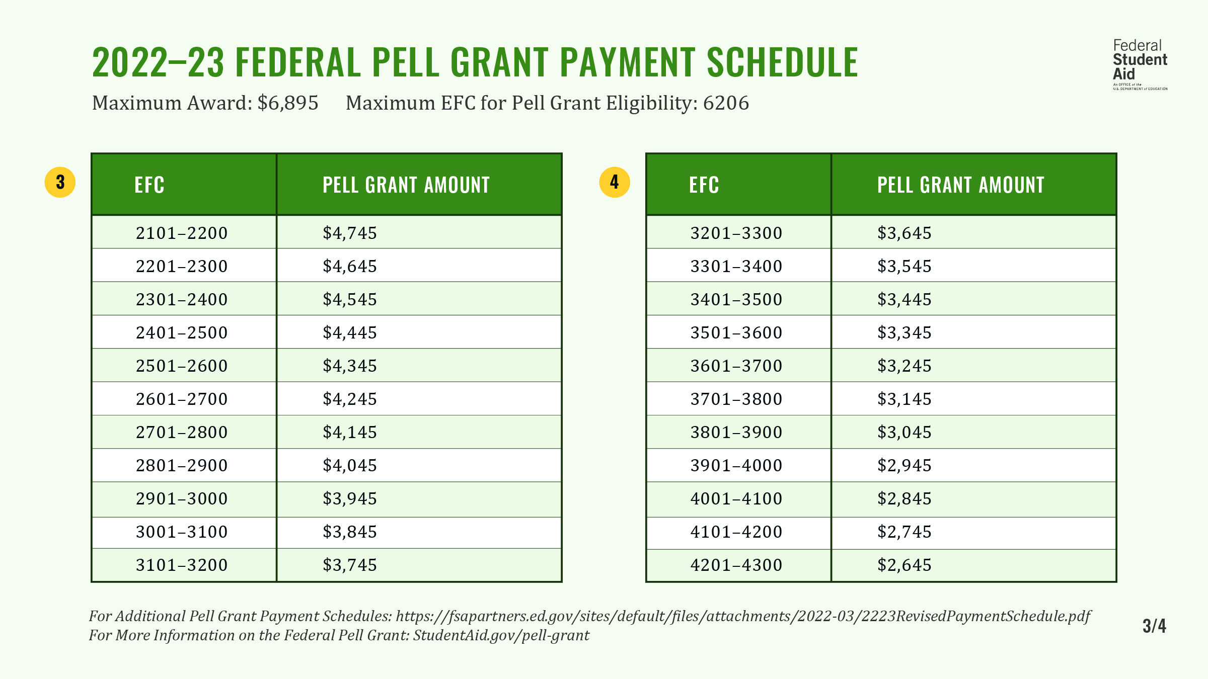 Federal Student Aid on X: &ldquo;The maximum Federal Pell Grant award is 
