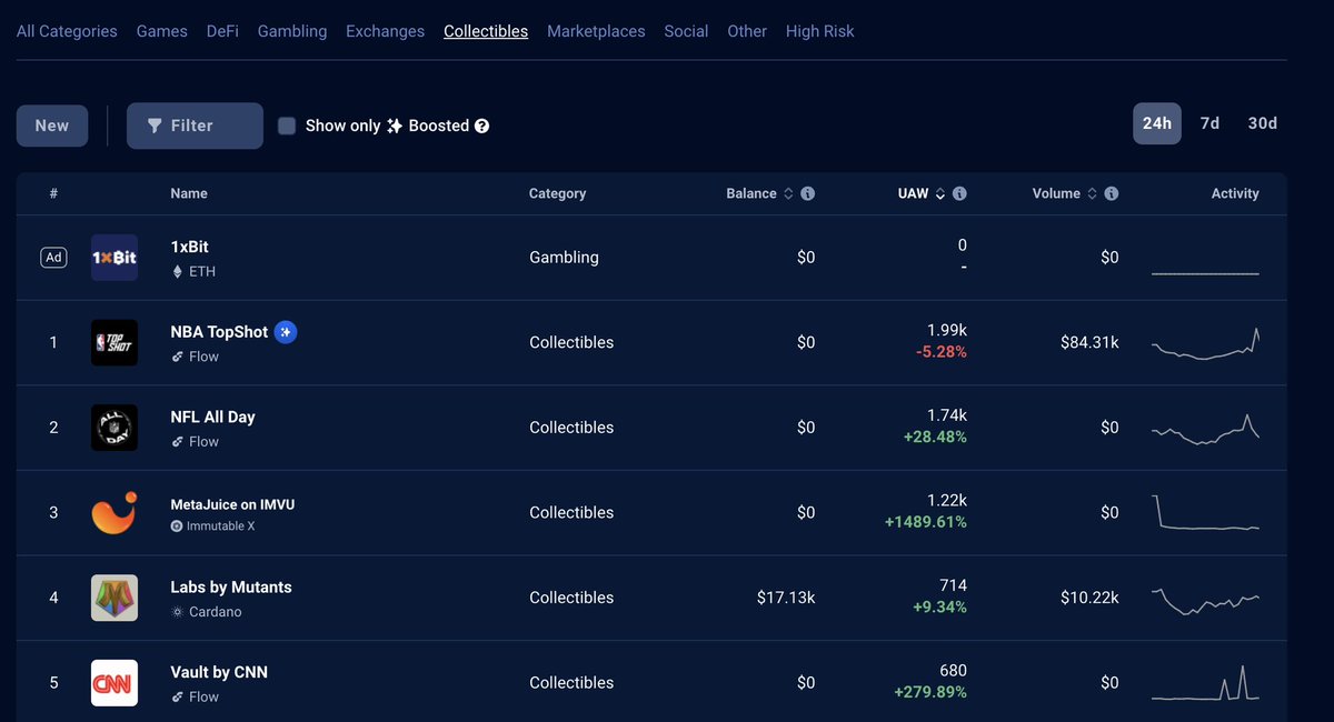 themetajuice's tweet photo. Yesterday we hit #3 in collectibles on @DappRadar behind @dapperlabs’s @NBATopShot and @NFLALLDAY!

Let’s goooo 🚀 https://t.co/eqTJ7G22Ka
