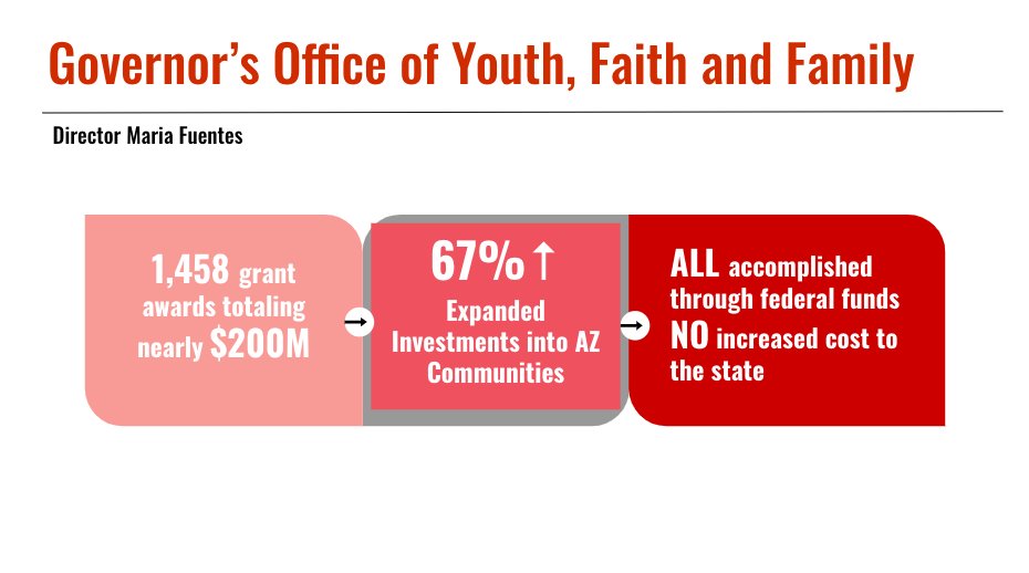 AZGOYFF's tweet photo. .@dougducey's leadership has transformed service delivery across every corner of our state. Through trauma-informed and victim-centered approaches, we can work better together toward creating a healthier Arizona for all to thrive. https://t.co/Xv6J8Hs6I9