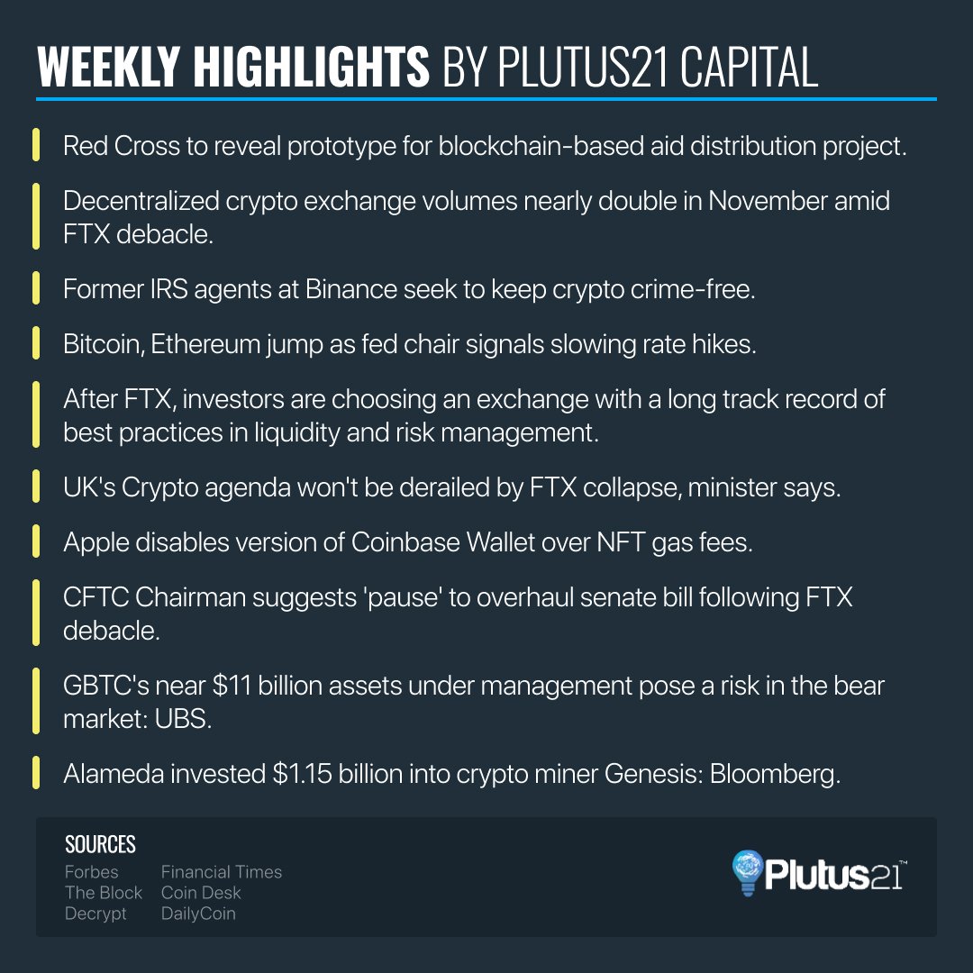 _plutus21's tweet photo. In case you missed any headline from this week, here are some latest updates in the blockchain industry! 🗞️

For regular updates, subscribe to our newsletter: https://t.co/hyCDs2LAes

#blockchain #crypto #btc #investment #nft #funding #web3 https://t.co/XiCYK0RNjM