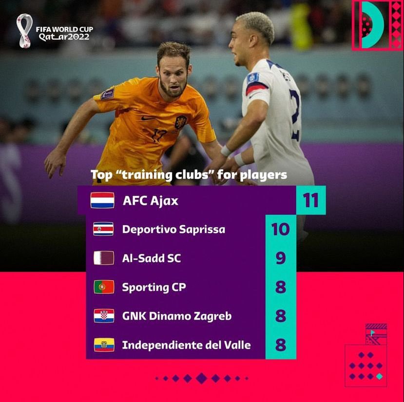 tdmascrc's tweet photo. Saprissa es el segundo equipo a nivel Mundial que más jugadores formó para #Qatar2022 https://t.co/fKg6wNT6Fy