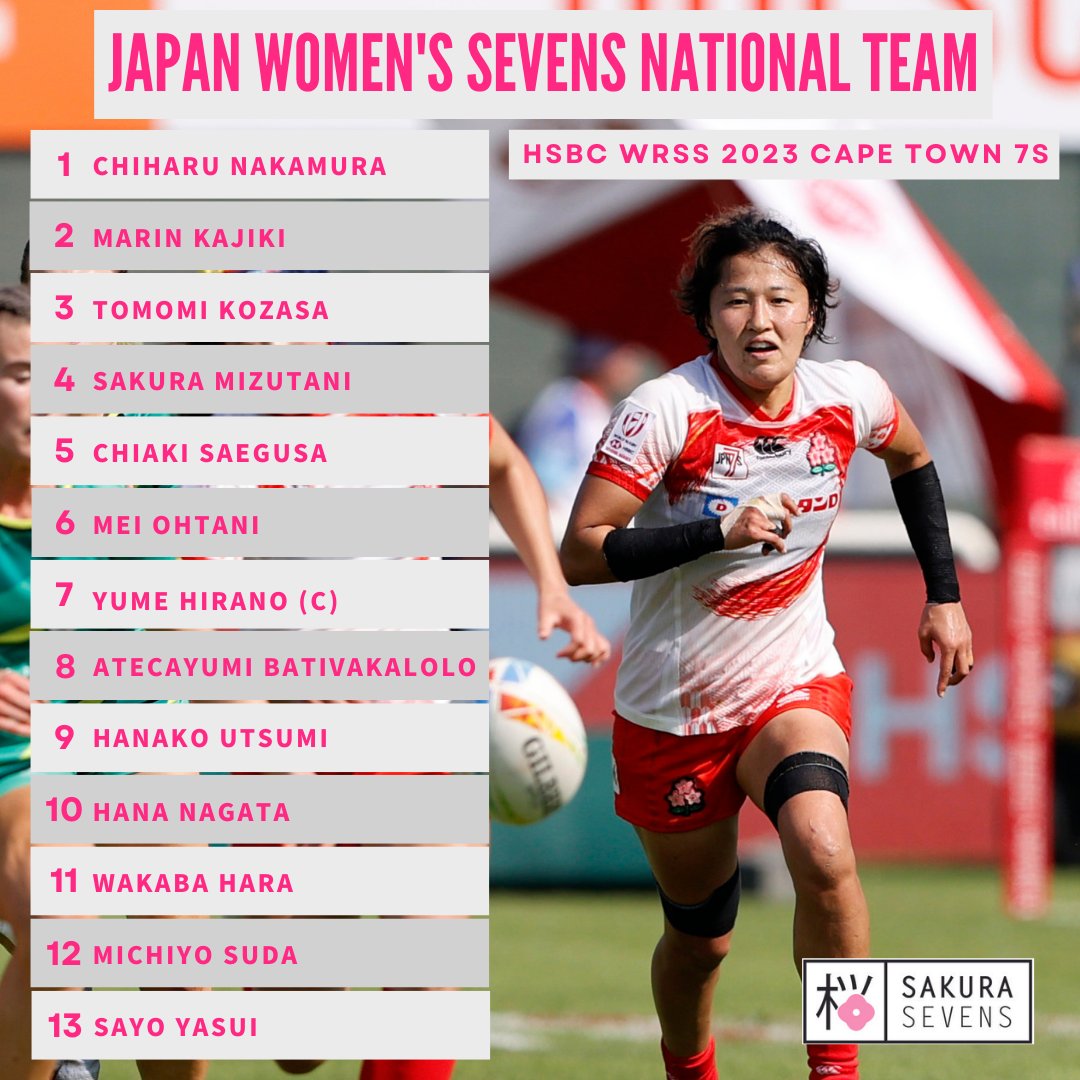 JRFUMedia's tweet photo. サクラセブンズ🌸HSBCワールドラグビーセブンズシリーズ2023ケープタウン大会🏆🇿🇦

昨晩ジャージープレゼンテーションを行いました👕今シリーズからシリーズ中は背番号が固定になり、ジャージーに名前が入っています😎

試合視聴はこちら
https://t.co/kYffy6Nm9G

#Sakura7s #HSBC7s #CapeTown7s https://t.co/KWtpiNbMKG