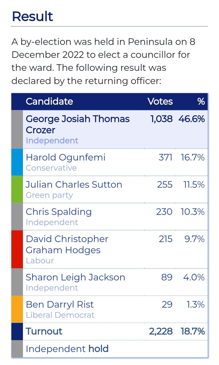 MedwayElects's tweet photo. George Crozer is @medway_council's newest councillor after winning the last election to be fought under the current ward boundaries. On a turnout of 18.7%, the independent triumphed over the @MedwayTories' Harold Ogunfemi in Peninsula ward by 667 votes - a majority of 30%. https://t.co/YtCfDV9lka