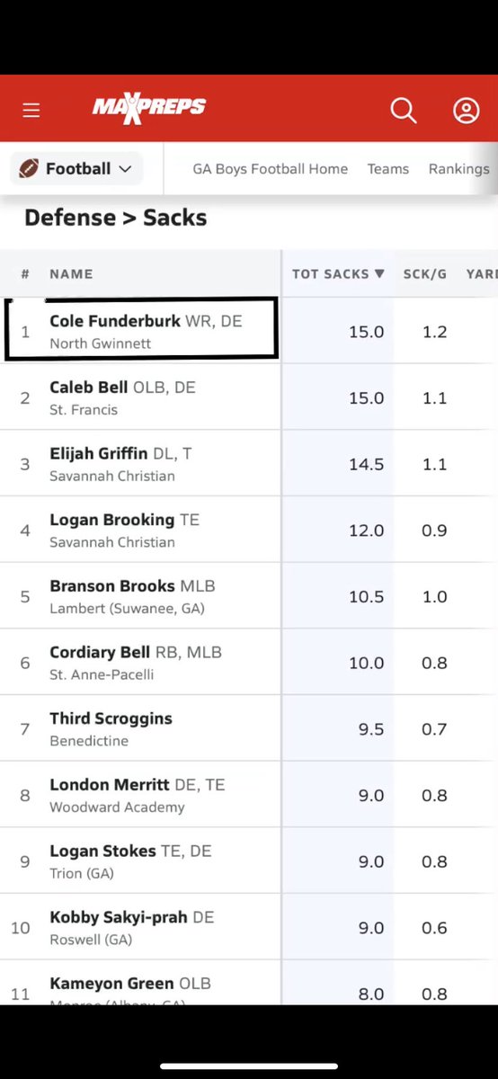 Finished the season leading the Sophomores in the state in sacks!