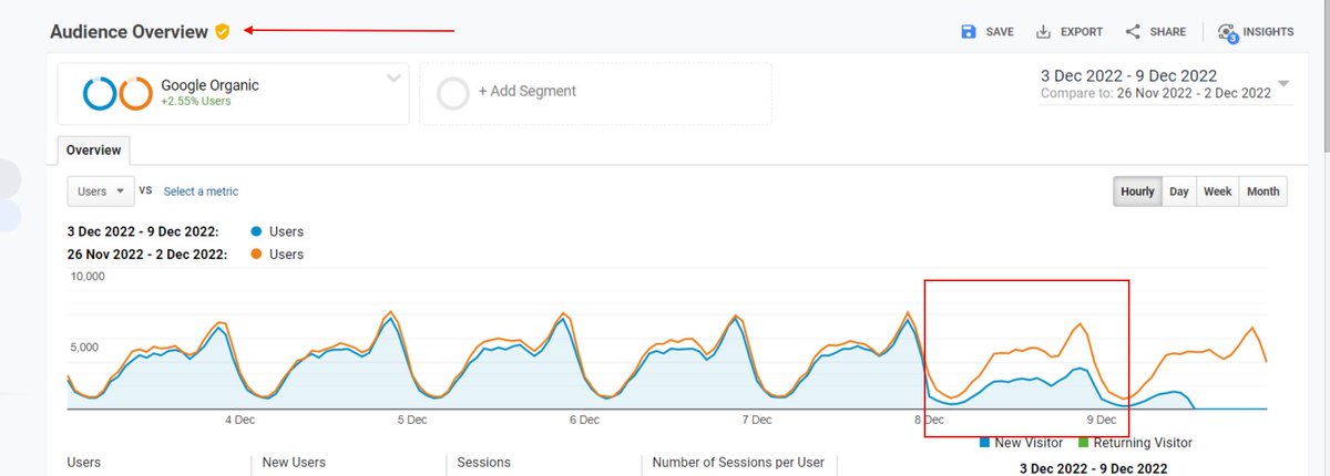 A reminder that sampling in #googleanalytics can really change the data.

First image is unsampled data.

In the second Image, the highlighted area is the same day as as the first image.