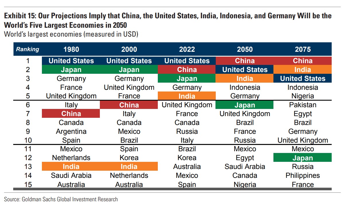 SuB8u's tweet photo. #India to be world's third largest economy by 2050 and second largest by 2075, moving past the US, says new Goldman Sachs report
https://t.co/kSnzqD6uJJ https://t.co/yZb0GTt4lv